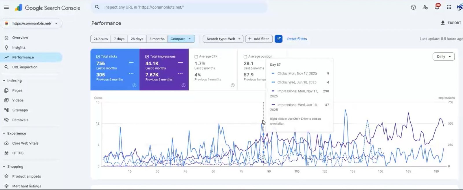 Common Lots Local SEO Case Study – Google Search Console showing 475% impressions growth across 7 US states