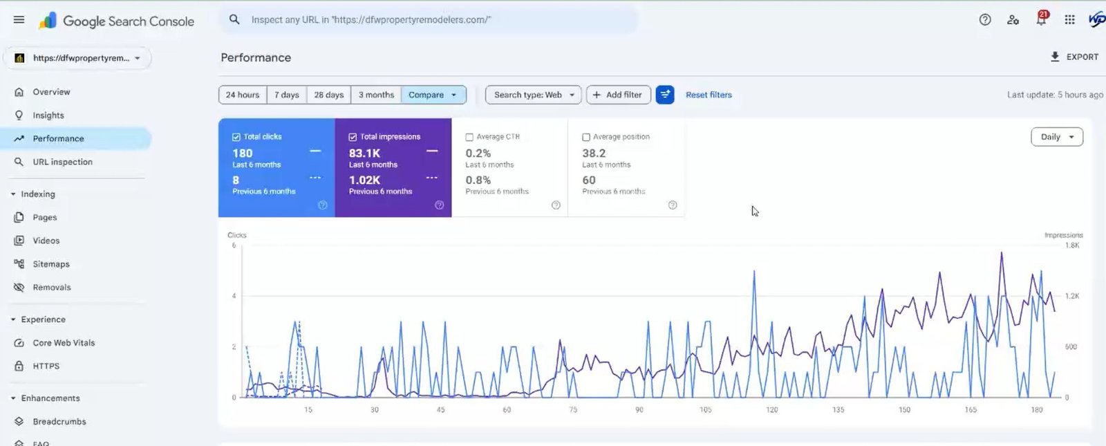 DFW Property Remodelers Local SEO Case Study – 8,047% impressions growth Google Search Console