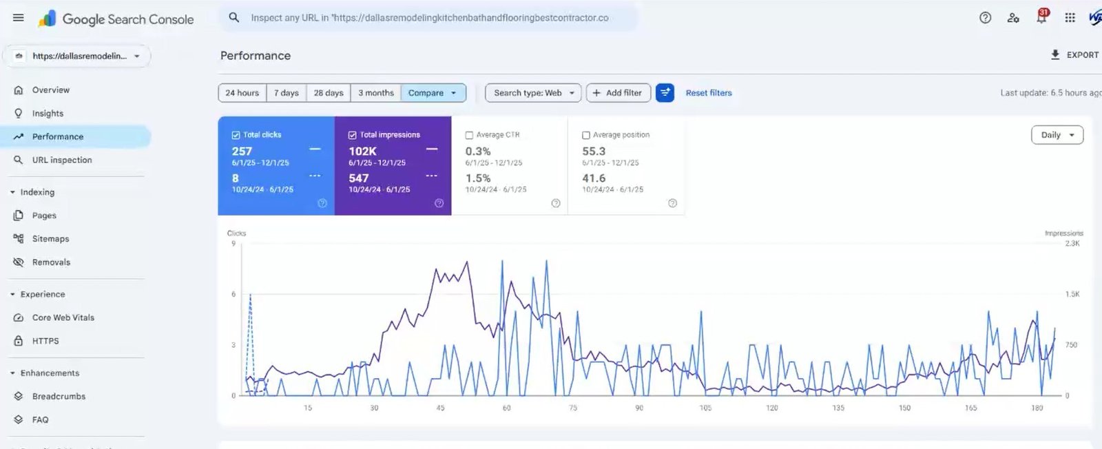 Dallas Property Remodelers Local SEO Case Study – 18,537% impressions growth Google Search Console