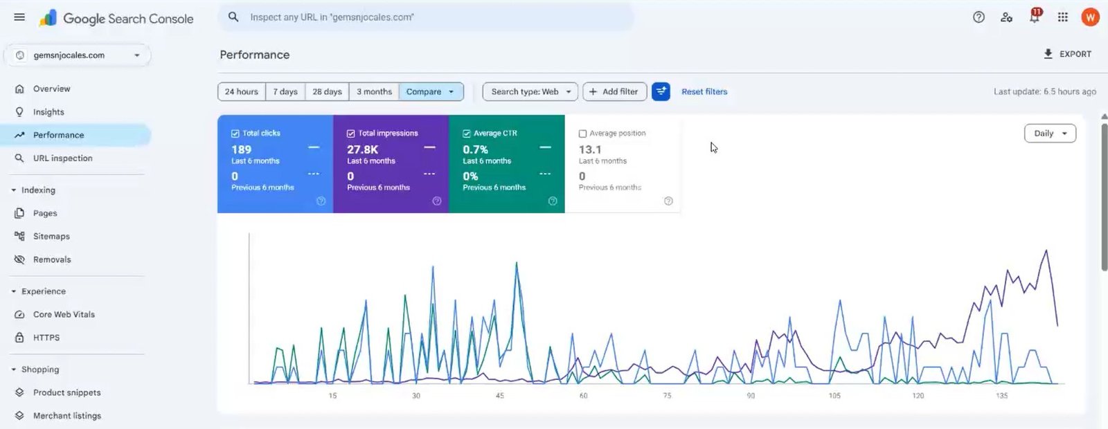 Gems n Jocales eCommerce SEO Case Study – 27.8K impressions position 13.1 from zero