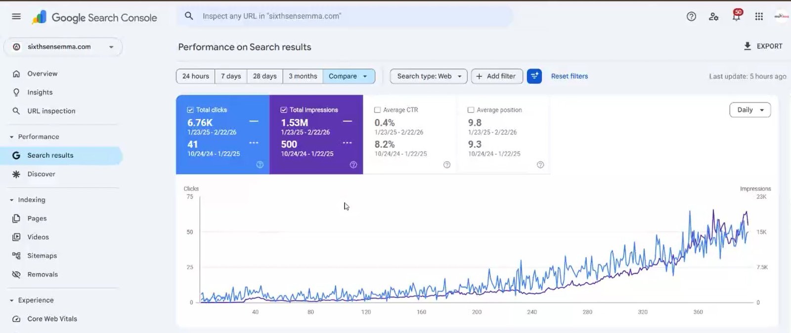 Sixth Sense MMA Coppell Texas Local SEO Case Study – 1.53M impressions 16,390% growth