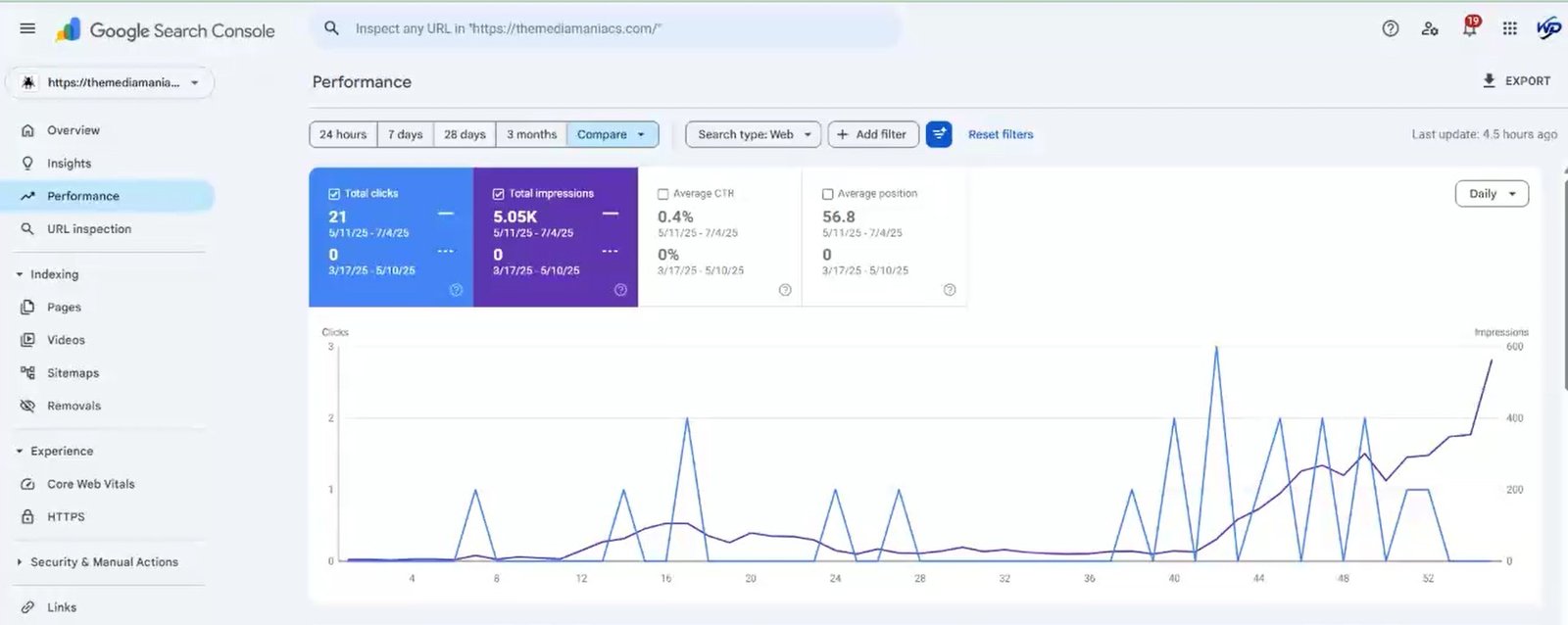 The Media Maniacs Creative Production Agency SEO Case Study – 5K impressions from zero in 55 days