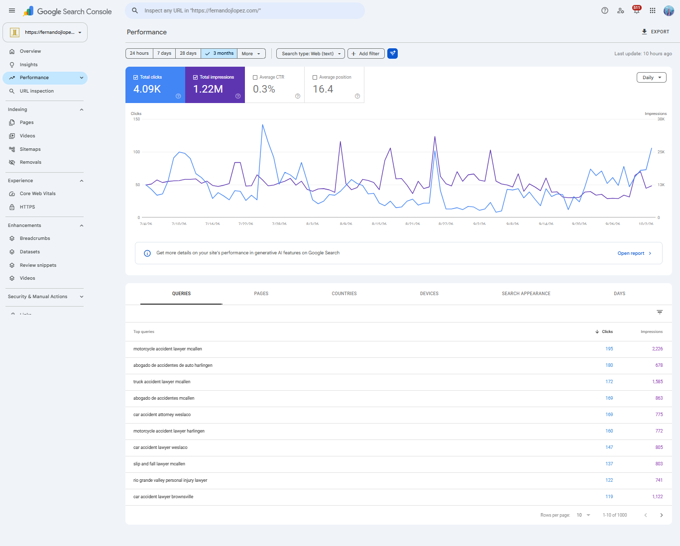 Google Search Console performance report for a personal injury law firm